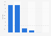 Cars in the Italian city of Bari 2017, by type of engine