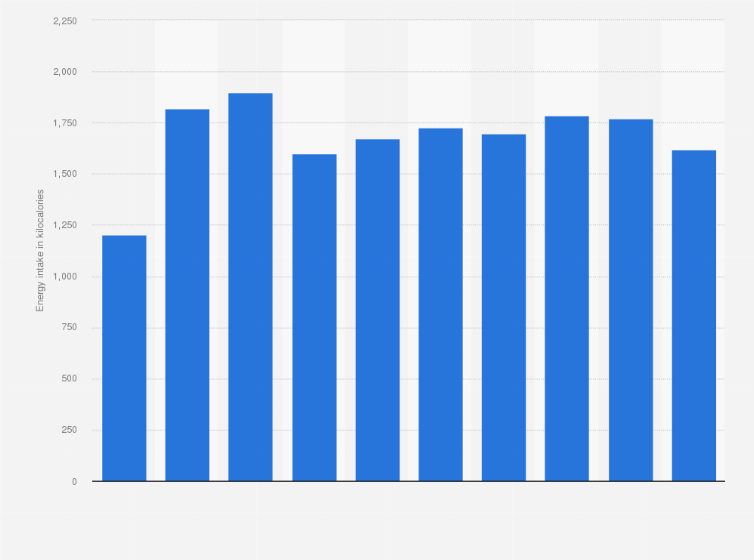 Japan Daily Energy Intake Of Women By Age Group Statista