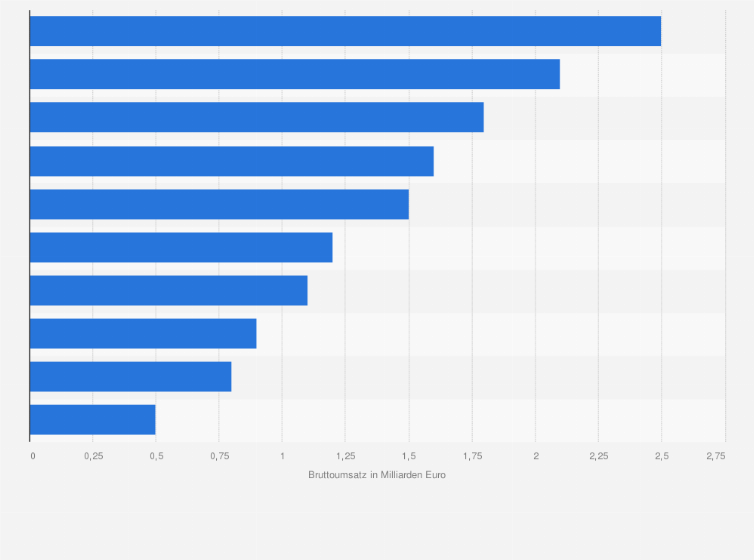 Statistik: Bruttoumsatz der führenden Unternehmen im Lebensmittelhandel in Rumänien im Jahr 2018 (in Milliarden Euro)