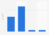 Searched keywords associated with promotion during Ramadan Malaysia & Indonesia 2018