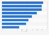 Share of patients taking a pathology test Australia FY 2018 by age group