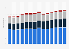 Branchenumsatz Herstellung von Möbeln in Deutschland von 2011-2023