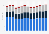 Industry revenue of “manufacture of furniture“ in Germany 2011-2023