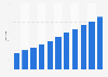 Number of Ollie's Bargain Outlet Inc. stores in the United States 2014-2018