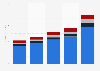 Costa Rica: OTT TV and video revenue by source 2017-2024