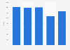 Number of visitors to the Arc de Triomphe in Paris 2013-2017