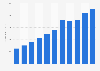 Net sales of Ollie's Bargain Outlet Inc. in the United States from 2014 to 2024 (in million U.S. dollars)
