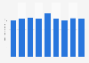 Ollie's Bargain Outlet Inc. average sales per store U.S. 2016-2018