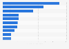 Leading iPad apps in Norway 2019, by DAU