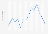 Average exchange rate of Indonesian rupiahs to Japanese yen 2009-2018