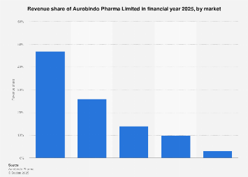 Aurobindo Pharma Share Of Revenue By Market 2020 Statista