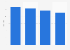 Number of stores of Destination Maternity Corp. worldwide 2016-2019