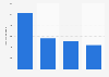 Number of leased departments of Destination Maternity Corp. worldwide 2016-2019