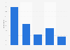 Use frequency of Twitter among French users 2019