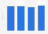 Annual per capita expenditure on jarred fish in Flanders (Belgium) 2014-2017