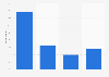 Behavior of French employees during lunch break in 2018
