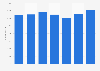 Number of employees of Royal IHC 2013-2017