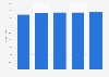 Pet food retail market share of supermarkets in Japan 2013-2017