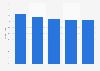 Pet food retail market share of pet shops in Japan 2013-2017