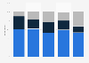 Share of U.S. adults choosing long video ads before stream in 2019, by age