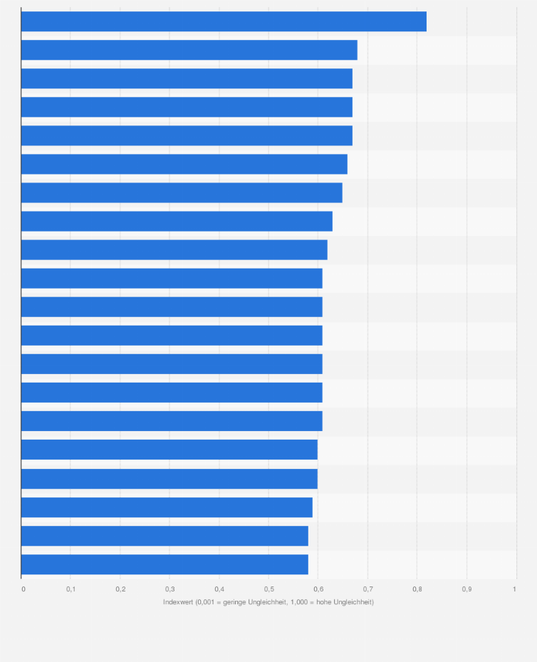 Statistik: Ranking der 20 Länder mit der höchsten geschlechtsspezifischen Ungleichheit laut des Gender Inequality Index (GII) im Jahr 2022