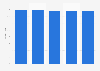 Pet food retail market share of veterinary clinics in Japan 2013-2017