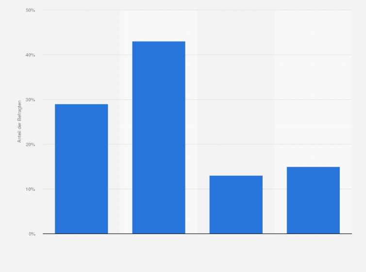 Statistik: Erhöhen gemischte Führungsteams Ihrer Meinung nach den Erfolg Ihres Unternehmens?