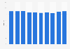 Uruguay: tax revenue as share of GDP 2012-2017