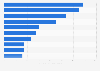 Leading iPhone apps in Sweden 2019, by DAU