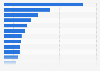 Italy: leading Instagram influencers 2019, by engagement rate