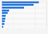 Leading iPhone lifestyle apps in Denmark 2019, by DAU