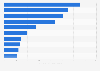 Leading iPhone shopping apps in Denmark 2019, by DAU