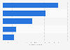 E-commerce market size MENA 2017, by selected country