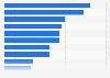 Share of people on who they considered to be a true global Indian 2018