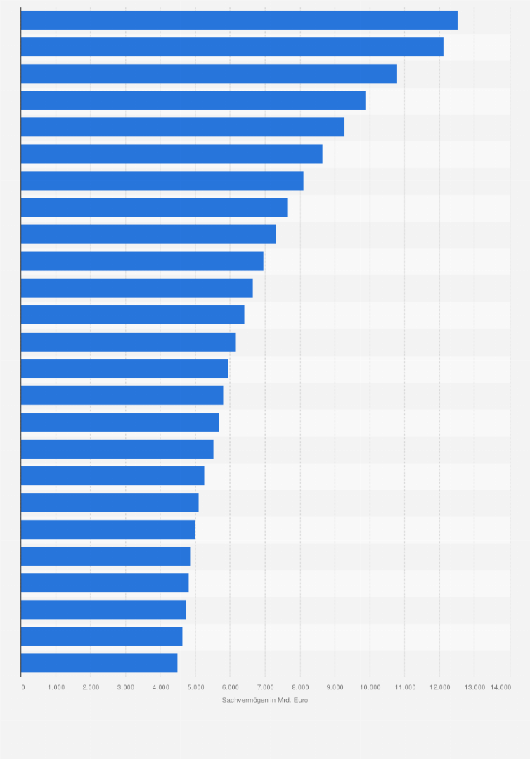Statistik: Sachvermögen der privaten Haushalte in Deutschland in den Jahren von 1999 bis 2023 (in Milliarden Euro)