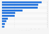 Leading iPhone shopping apps in Norway 2019, by DAU