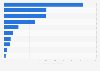 Leading iPhone lifestyle apps in Sweden 2019, by DAU