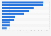 Leading iPhone news apps in Sweden 2019, by DAU
