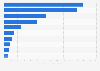 Leading iPhone shopping apps in Sweden 2019, by DAU
