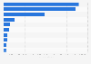 Leading iPhone social networking apps in Sweden 2019, by DAU