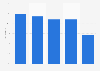 Type of products that French people prefer buying online 2018