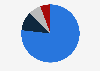 NZCT grant applications share New Zealand FY 2018 by type