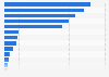 Italy: leading Instagram influencers 2019, by quality followers