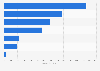 U.S. organic dairy products retail sales 2018, by category