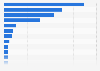 Italy: leading Instagram influencers 2019, by authentic engagement