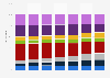 Fat source breakdown of the Japanese people 2017, by age group
