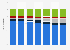 Carbohydrate source breakdown of the Japanese people 2017, by age group