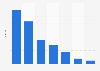 YouTube-Kategorien mit den meisten Abonnenten in Österreich 2018