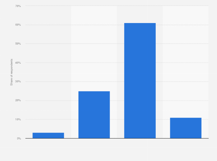 Statistic: Opinion of university students about the difficulty of finding an internship/first job/apprenticeship in France in 2019