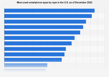 Most used smartphone apps by type in the U.S. 2023| Statista